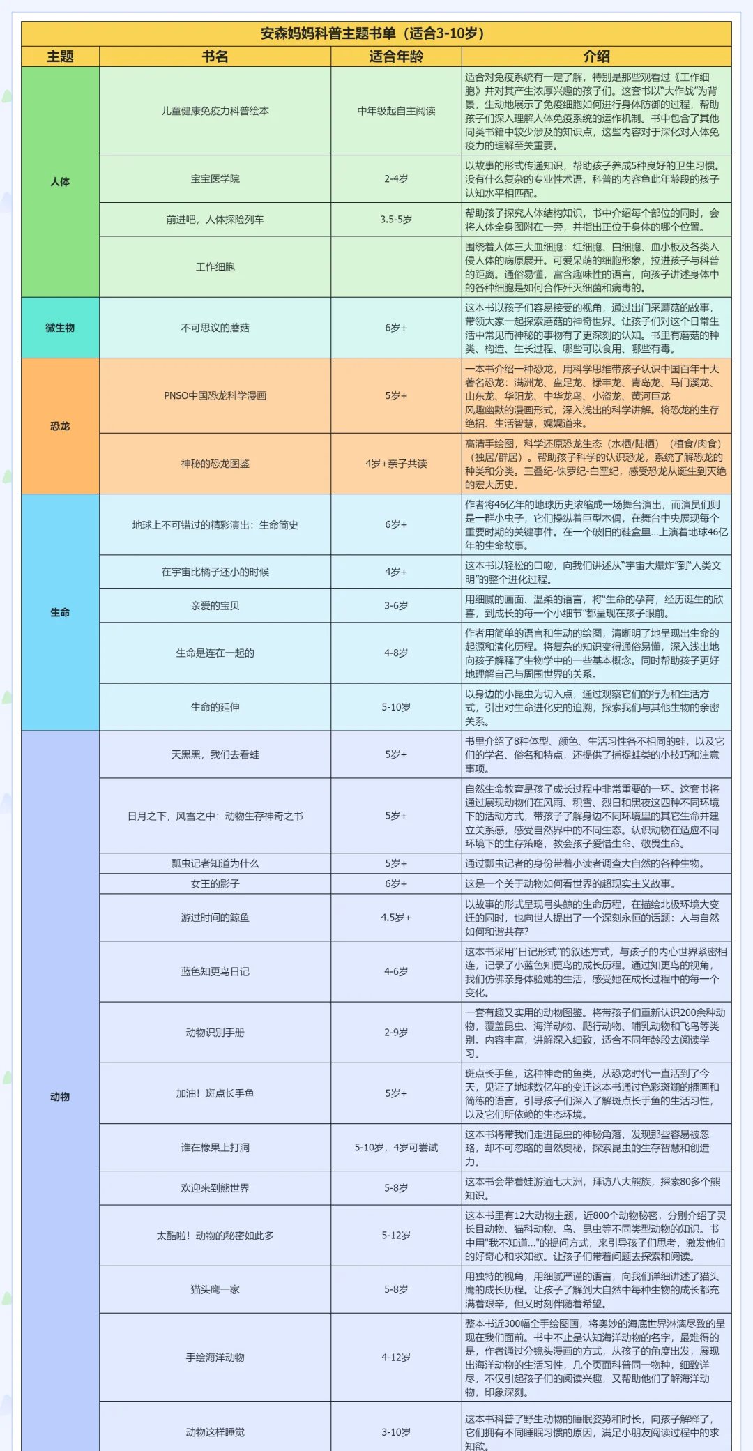 3-10岁适用‼️安森妈妈科普绘本书单分享