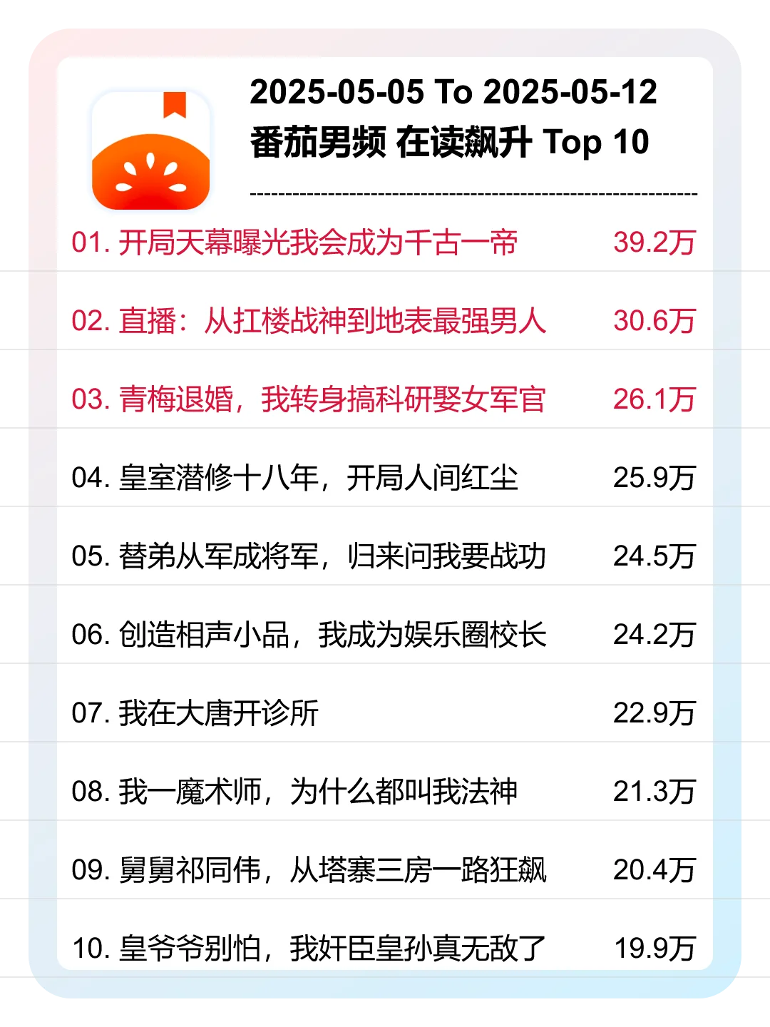 5月 第19周，番茄男频，新书在读飙升榜