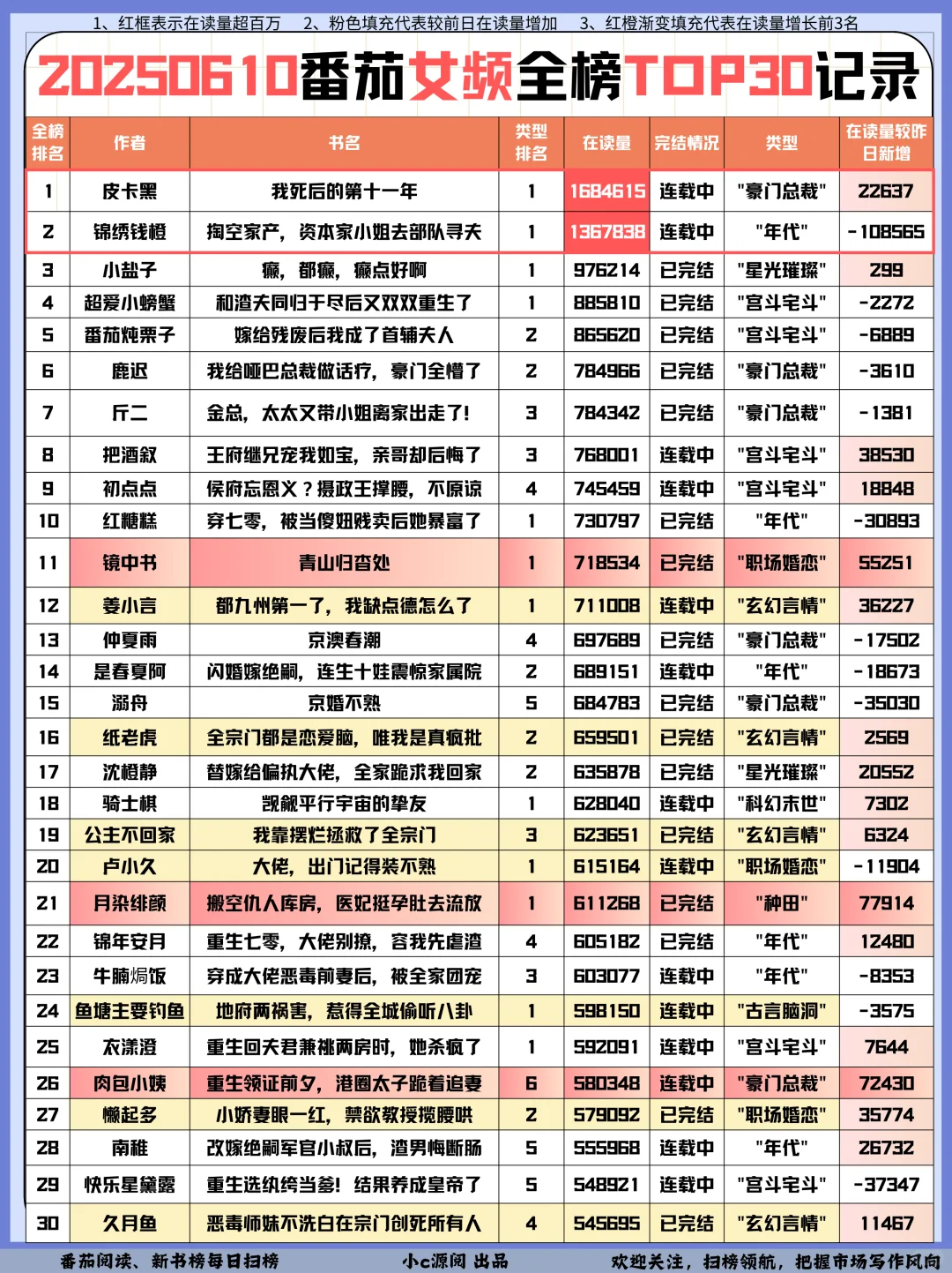 0610番茄扫榜-男/女频TOP1都换人啦❗️牛