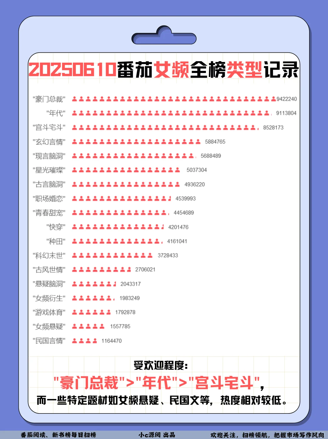 0610番茄扫榜-男/女频TOP1都换人啦❗️牛