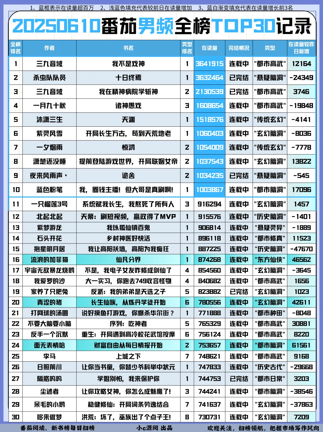 0610番茄扫榜-男/女频TOP1都换人啦❗️牛