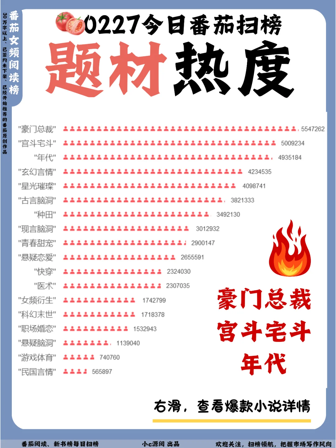 0227-番茄扫榜-新晋全榜TOP2换人啦！