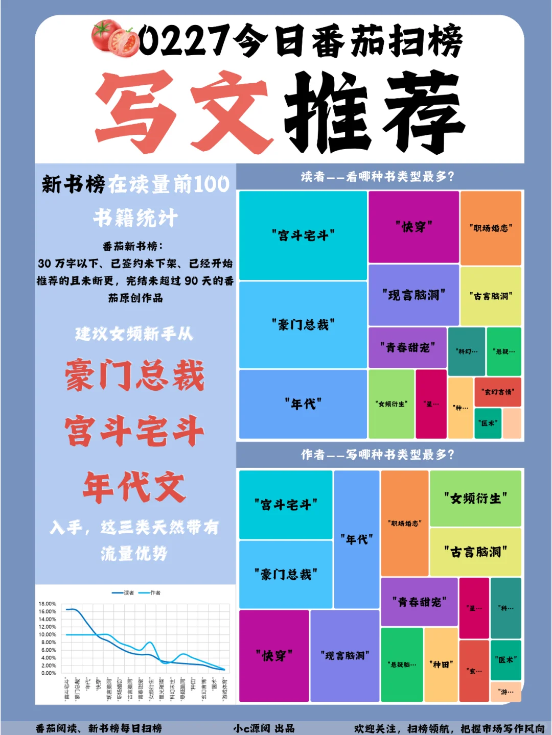 0227-番茄扫榜-新晋全榜TOP2换人啦！