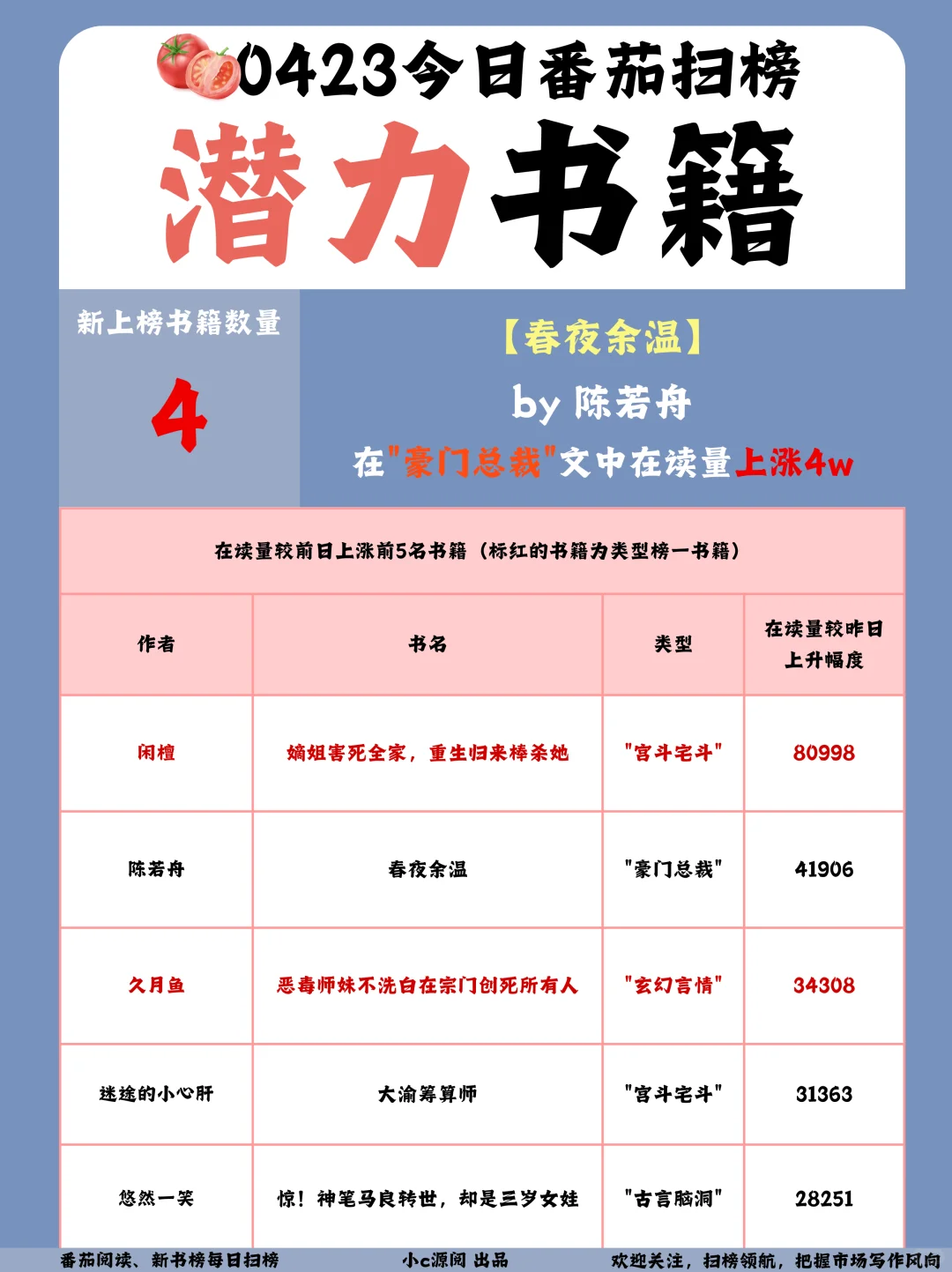 0423-番茄扫榜-这本书超小盐子登顶全榜TOP1