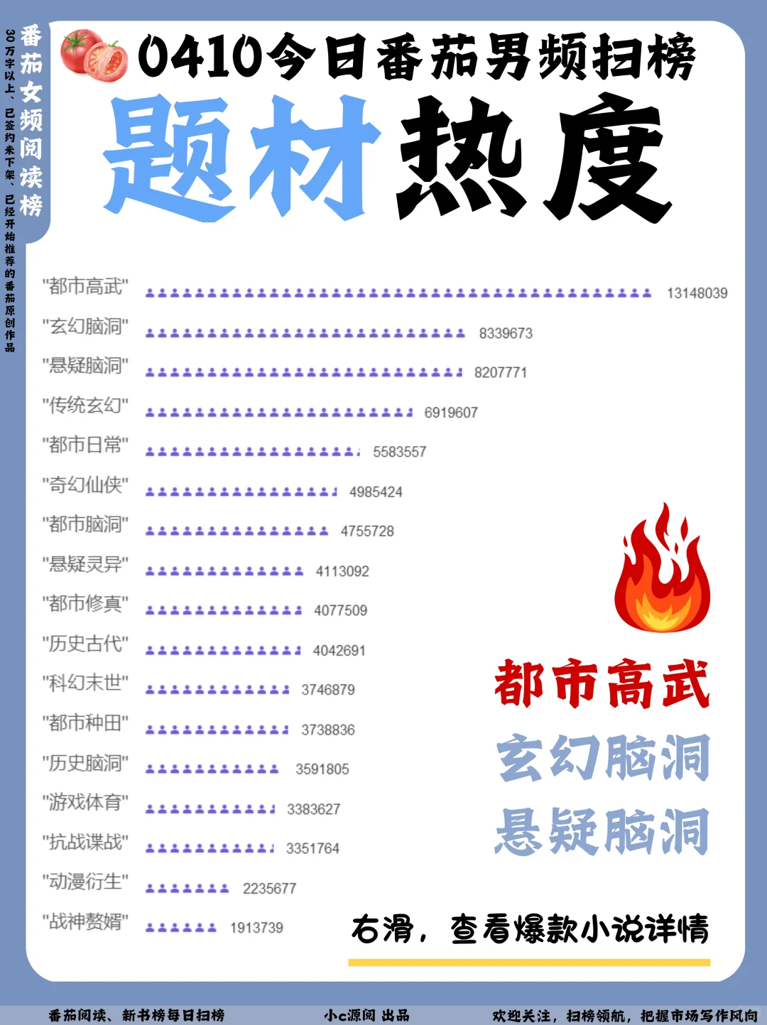 0410-番茄扫榜-年代文又再次重回TOP1！
