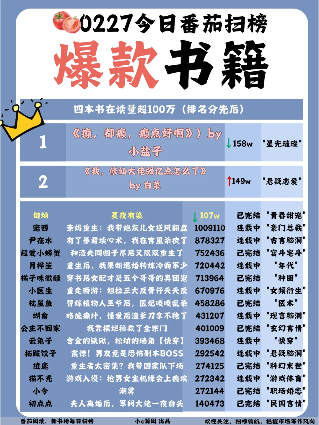 0227-番茄扫榜-新晋全榜TOP2换人啦！