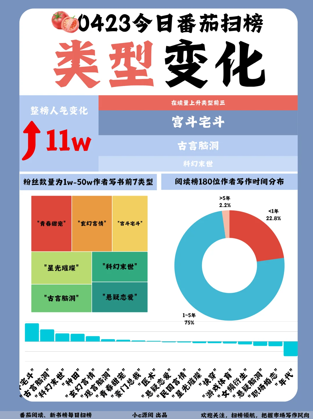 0423-番茄扫榜-这本书超小盐子登顶全榜TOP1