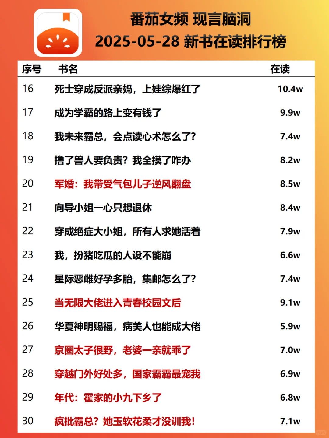 番茄女频现言脑洞新书榜0528|爱看团宠了？