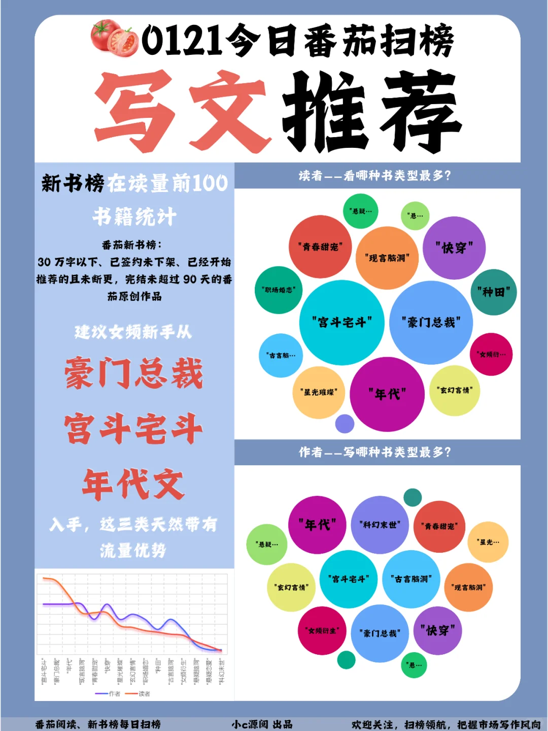 【番茄扫榜】0121热榜 | 7本新上榜