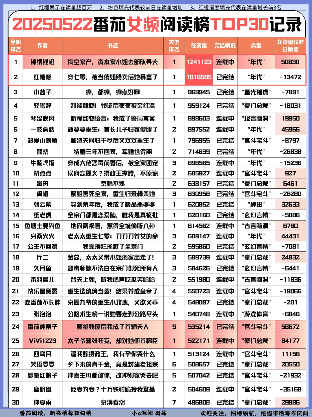 0522番茄扫榜-女频TOP1人气还在涨❗️接