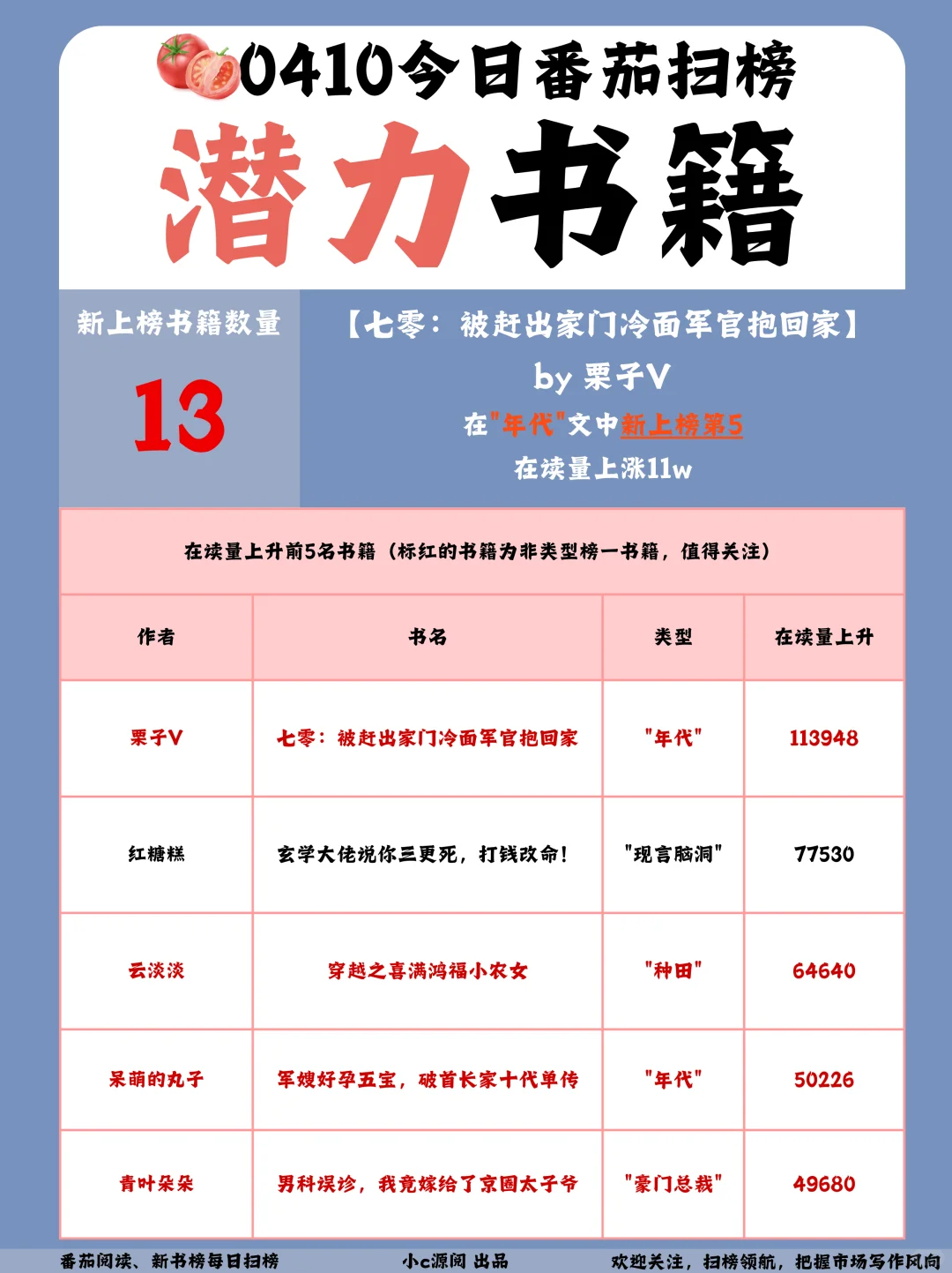 0410-番茄扫榜-年代文又再次重回TOP1！