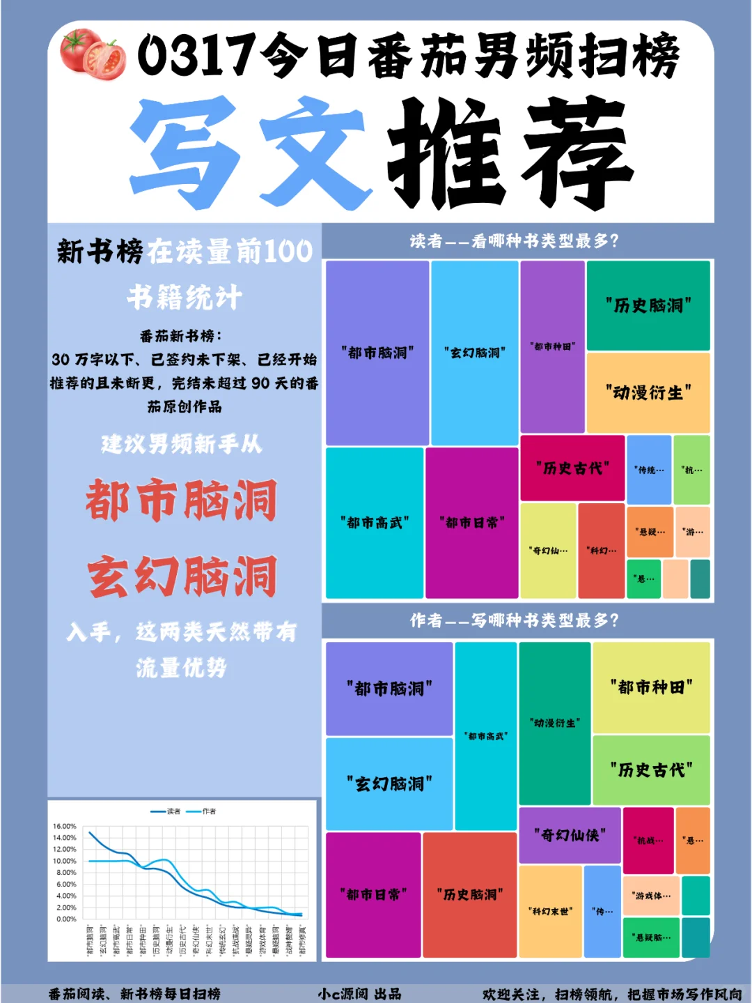 0317-番茄扫榜-女频古言TOP1换人啦！