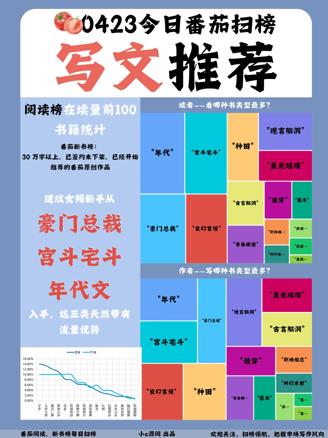 0423-番茄扫榜-这本书超小盐子登顶全榜TOP1