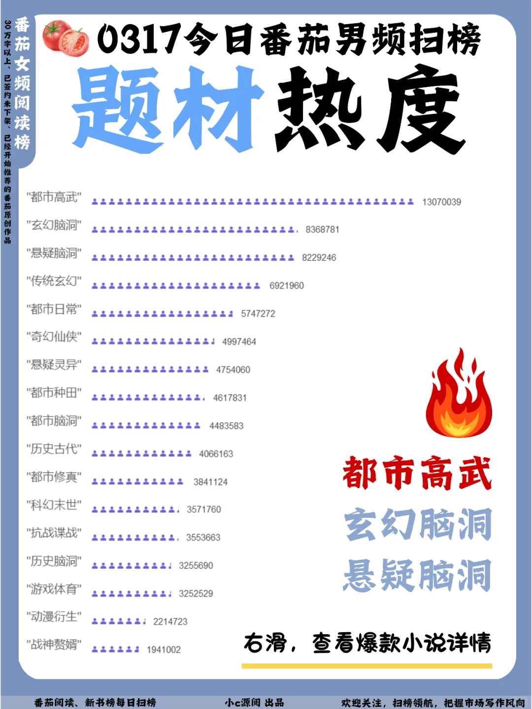 0317-番茄扫榜-女频古言TOP1换人啦！