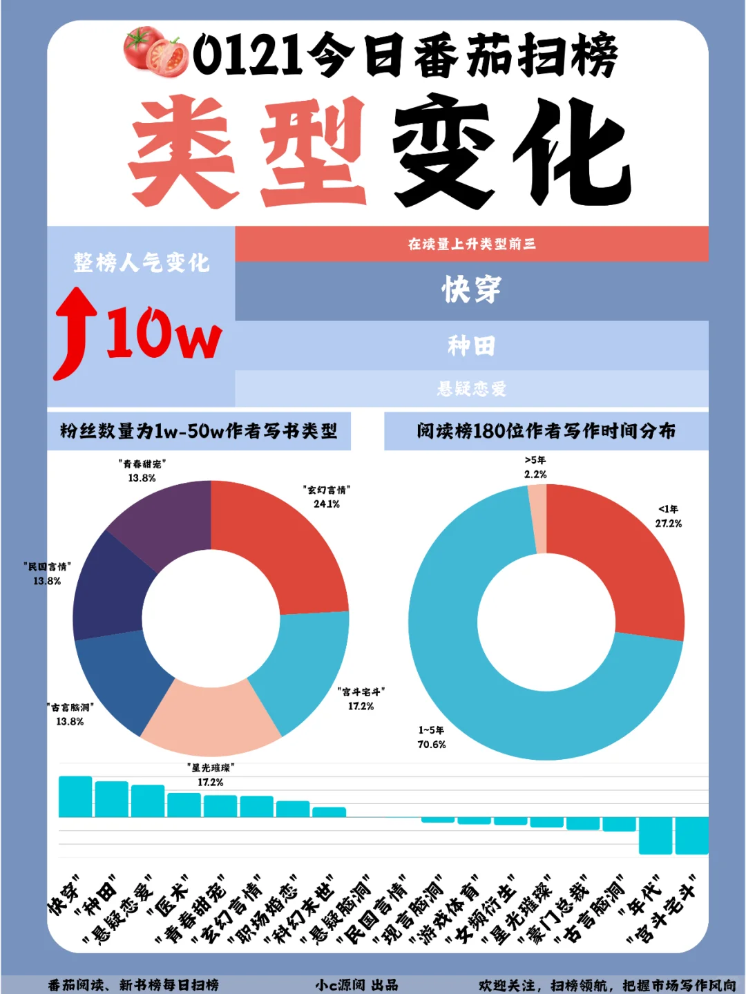 【番茄扫榜】0121热榜 | 7本新上榜