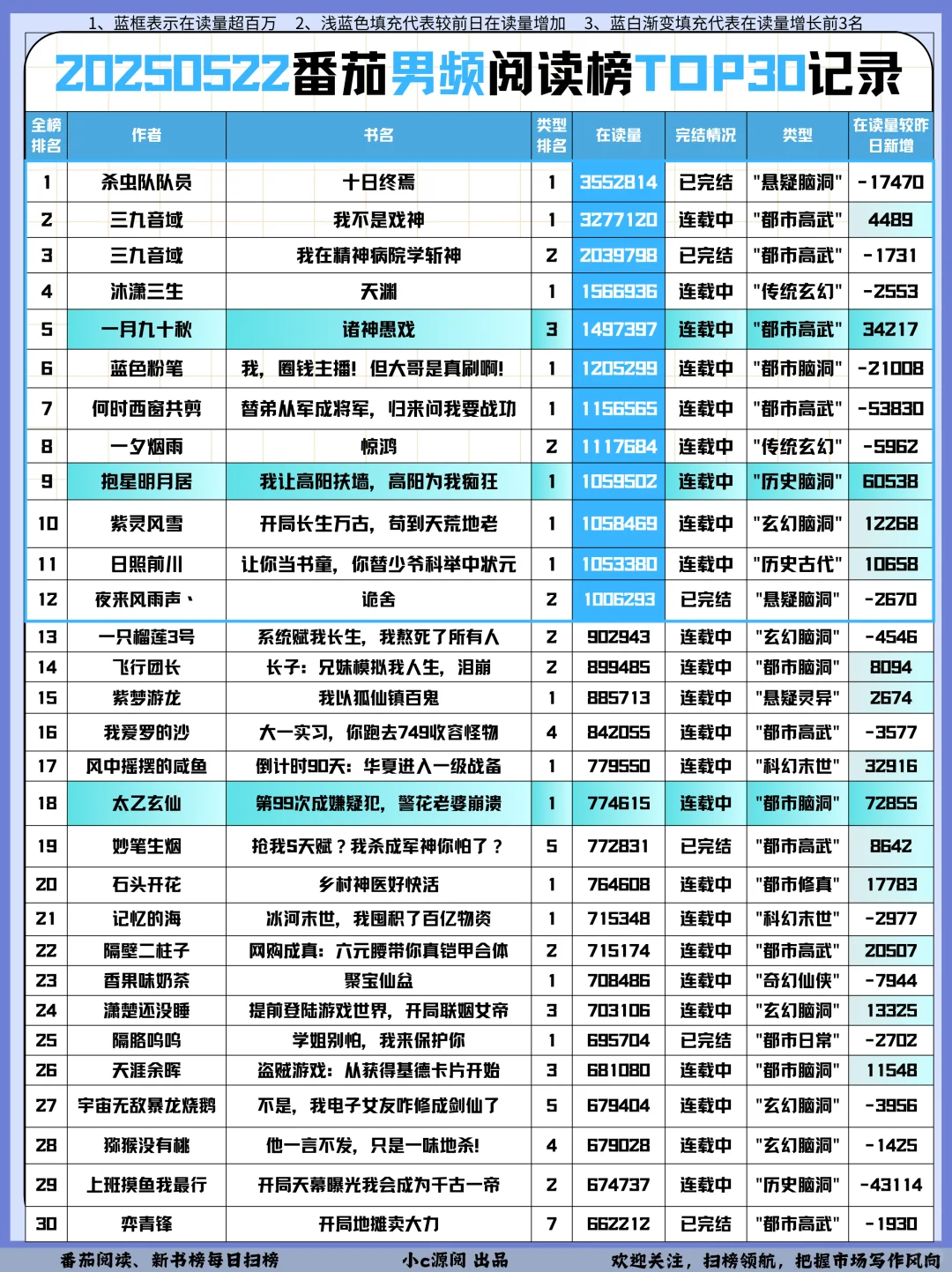 0522番茄扫榜-女频TOP1人气还在涨❗️接