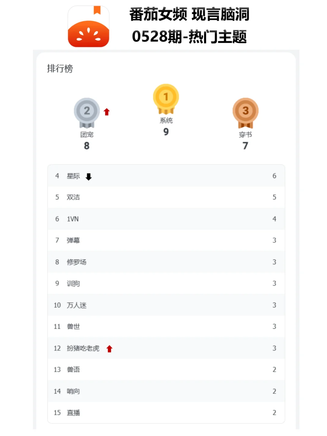 番茄女频现言脑洞新书榜0528|爱看团宠了？