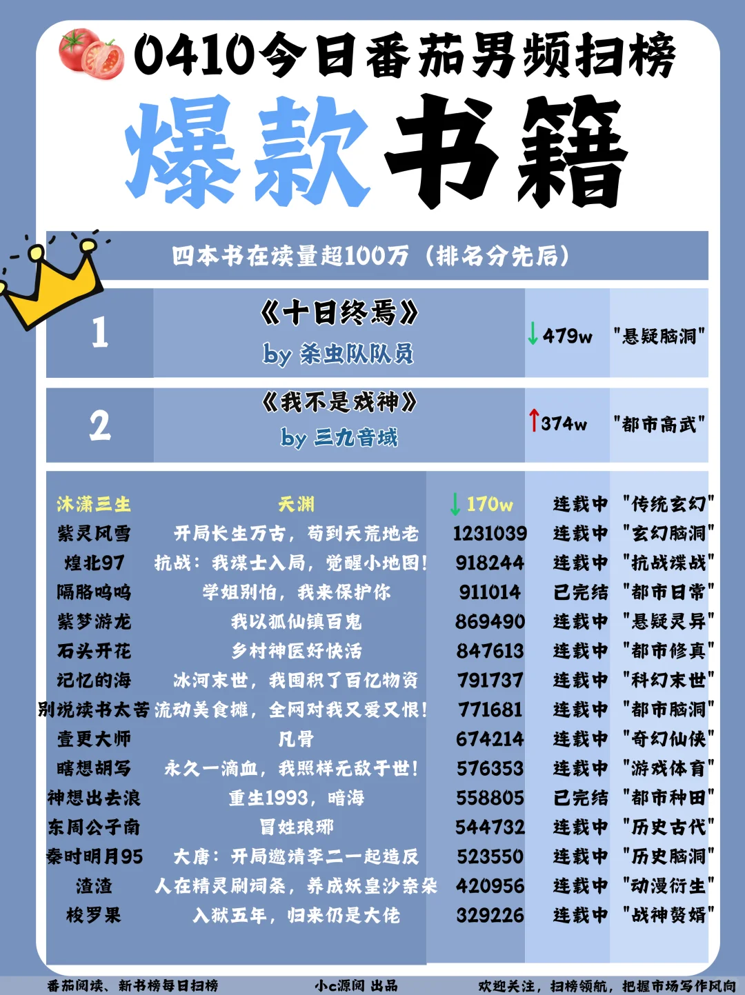 0410-番茄扫榜-年代文又再次重回TOP1！