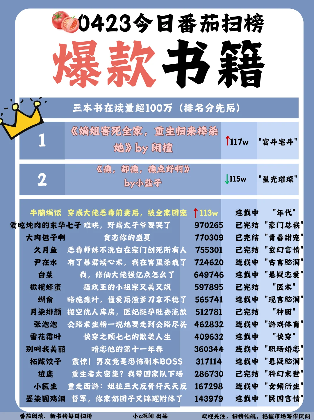 0423-番茄扫榜-这本书超小盐子登顶全榜TOP1