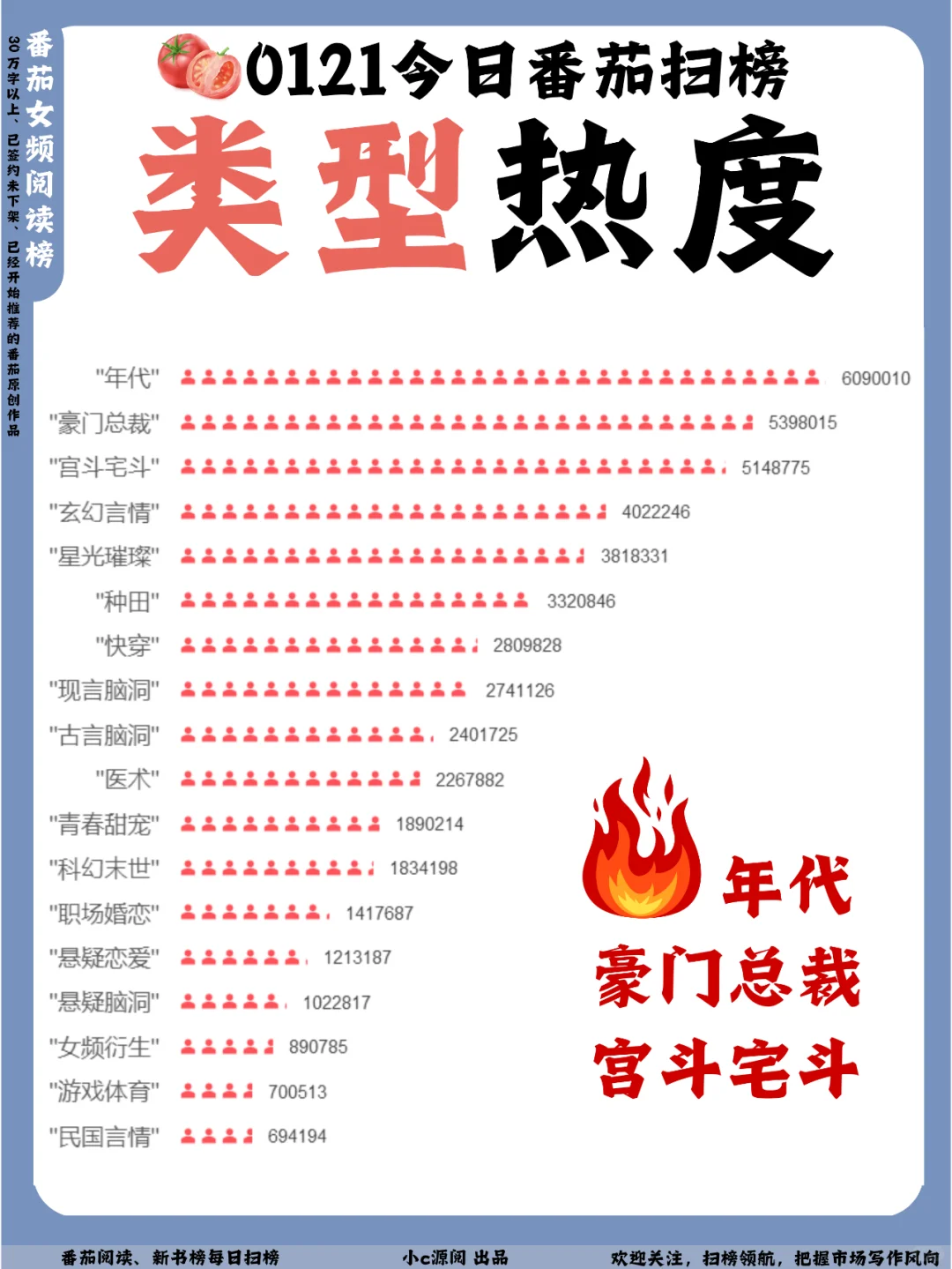 【番茄扫榜】0121热榜 | 7本新上榜