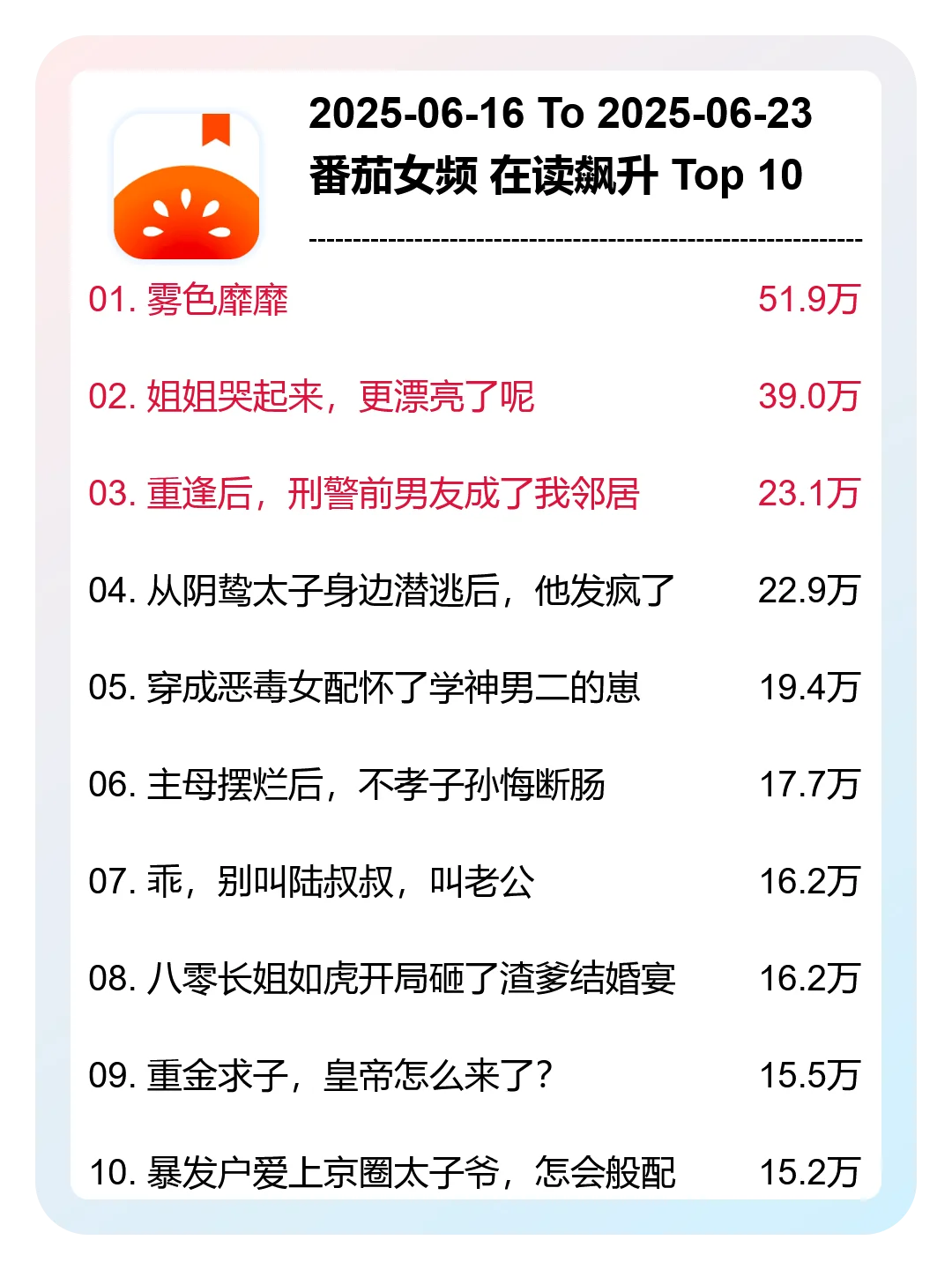 6月 第25周，番茄女频，新书在读飙升榜分析