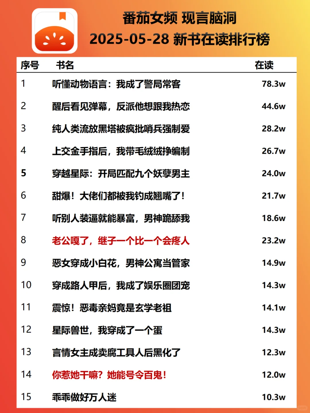番茄女频现言脑洞新书榜0528|爱看团宠了？