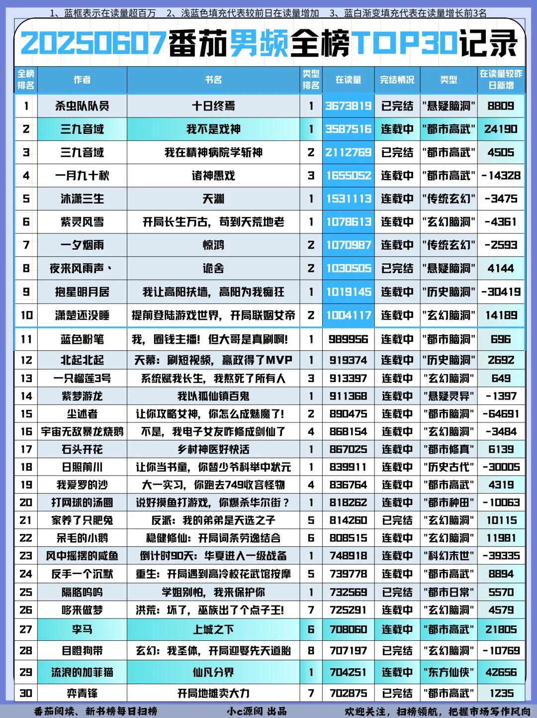 0607番茄扫榜-女频TOP1可能要换人咯❗️