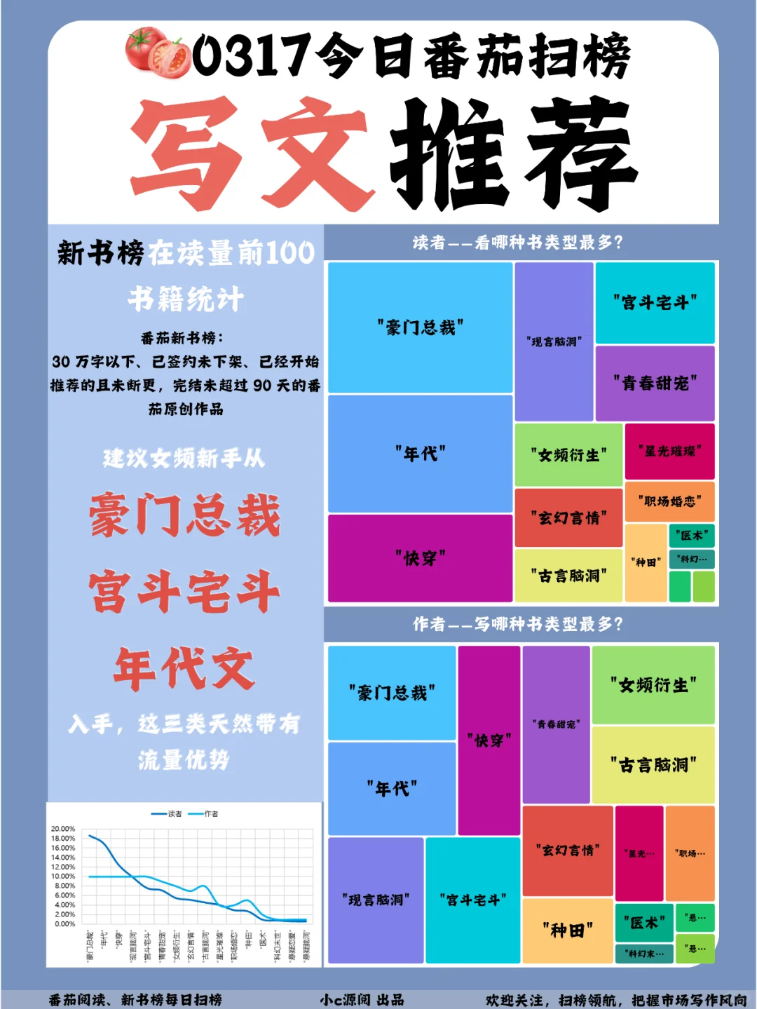 0317-番茄扫榜-女频古言TOP1换人啦！