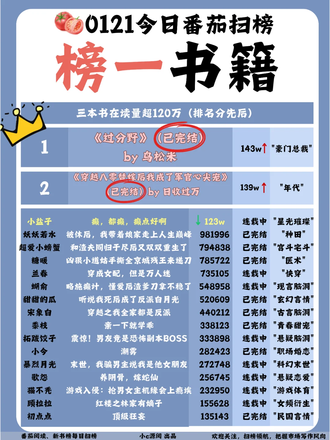 【番茄扫榜】0121热榜 | 7本新上榜