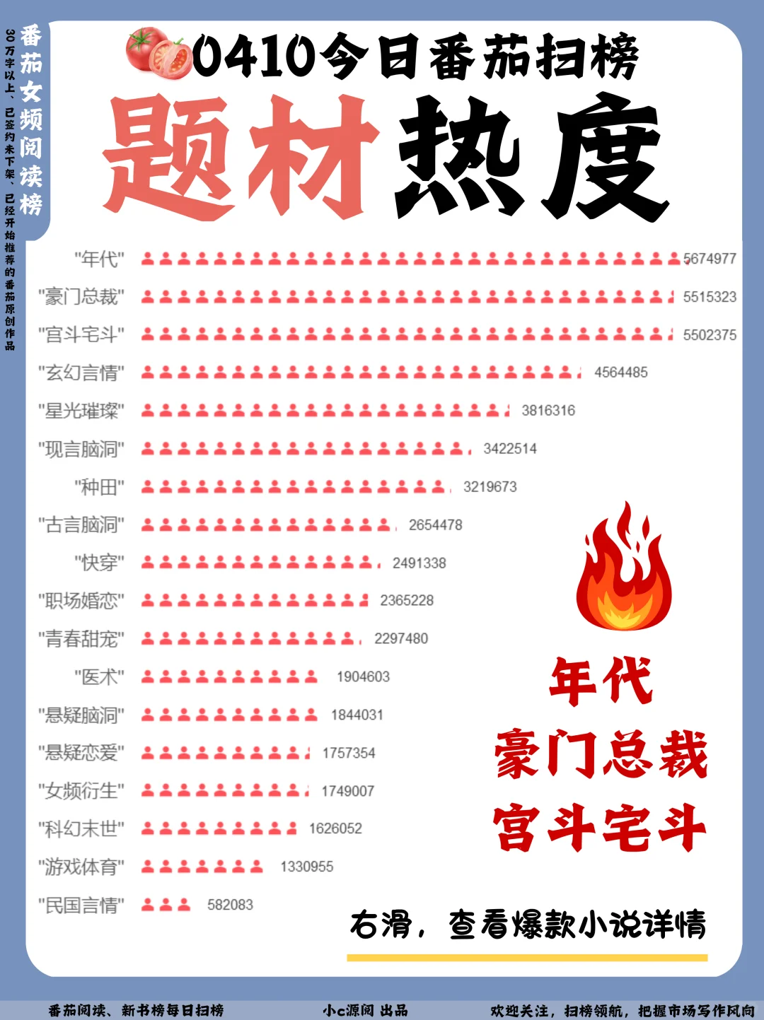 0410-番茄扫榜-年代文又再次重回TOP1！