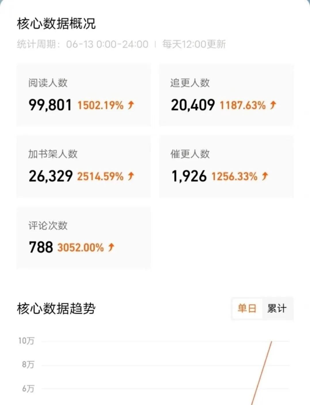 突然发现番茄🍅写这些特别容.易爆！