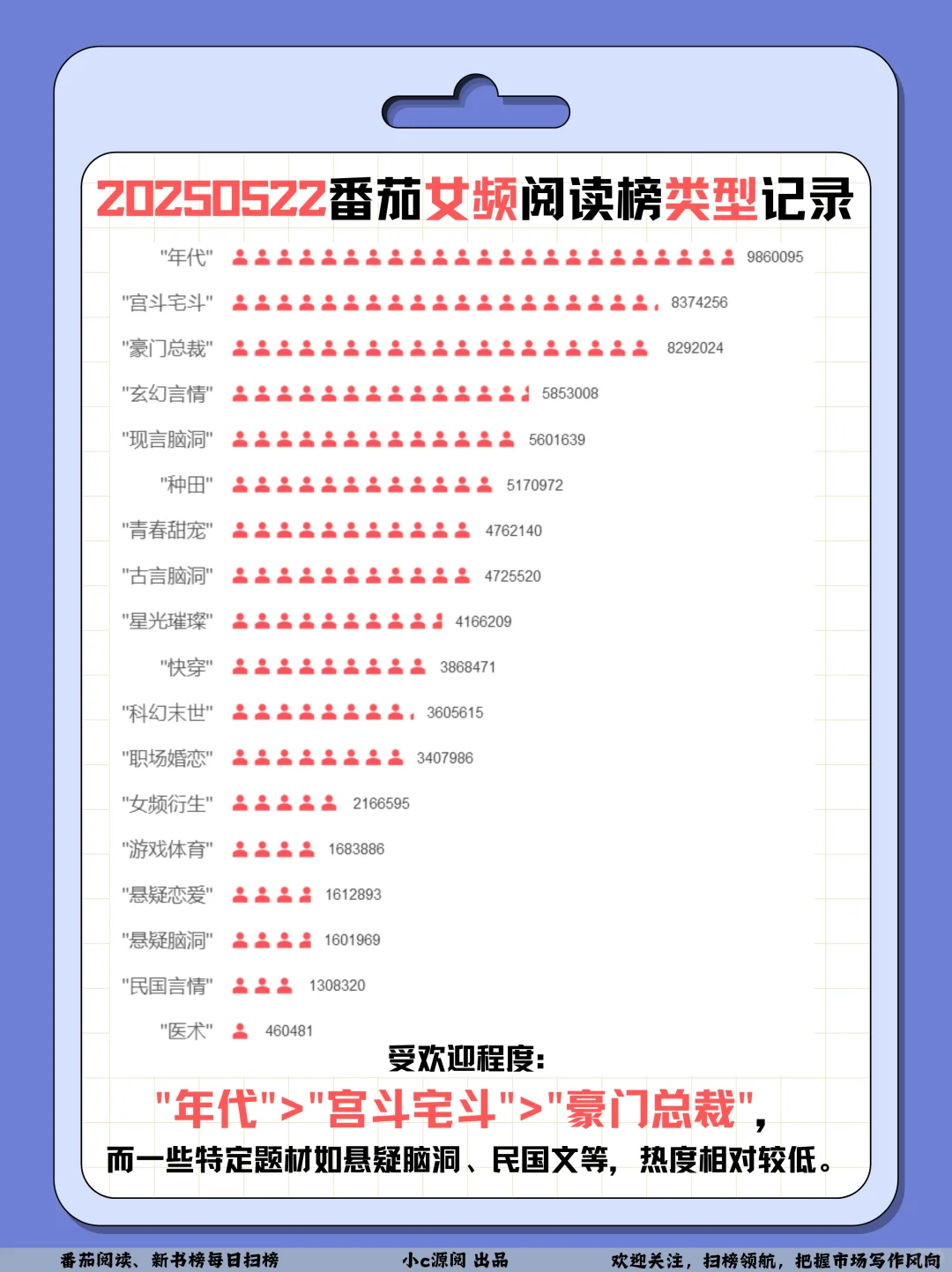0522番茄扫榜-女频TOP1人气还在涨❗️接