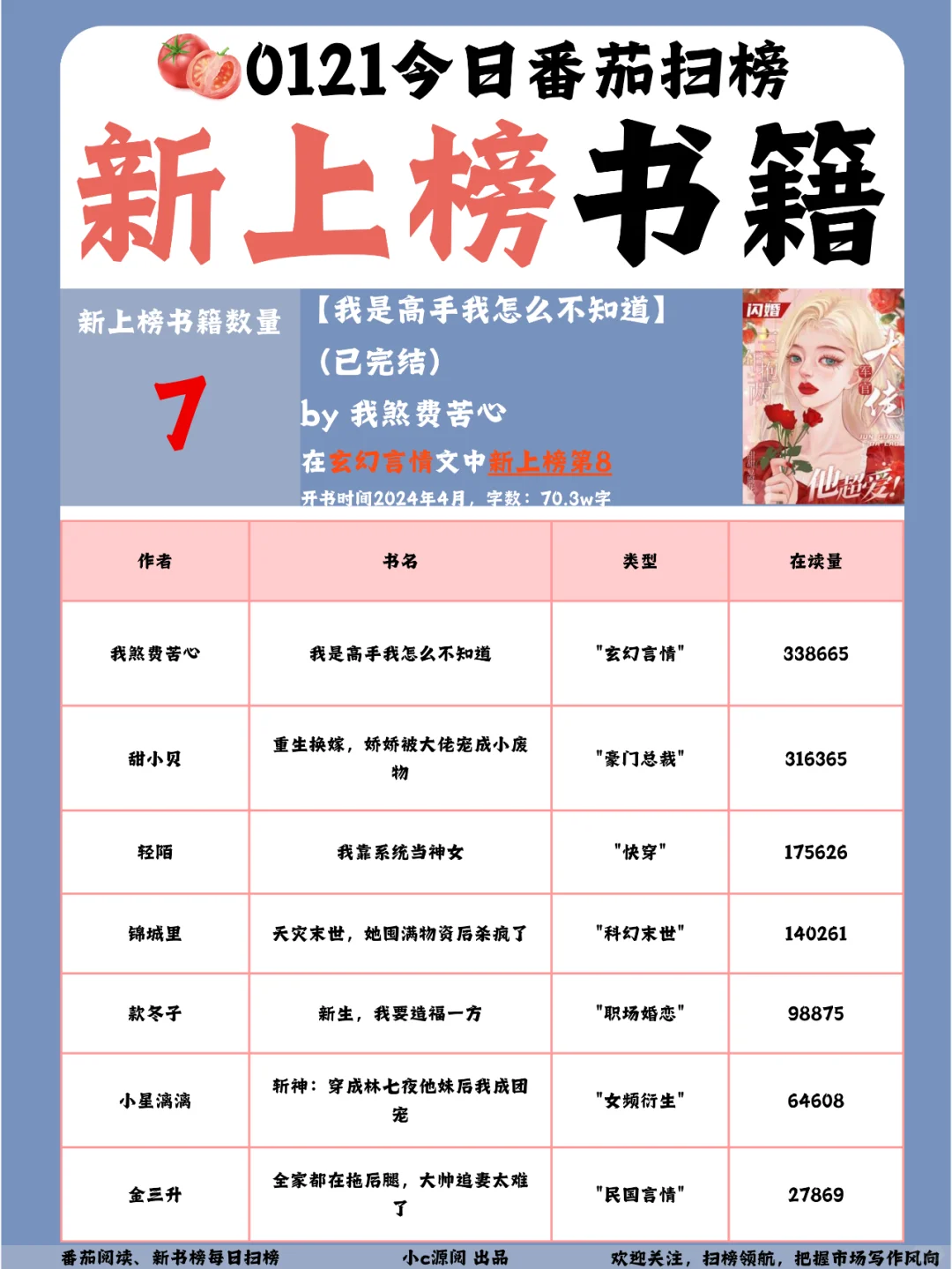 【番茄扫榜】0121热榜 | 7本新上榜