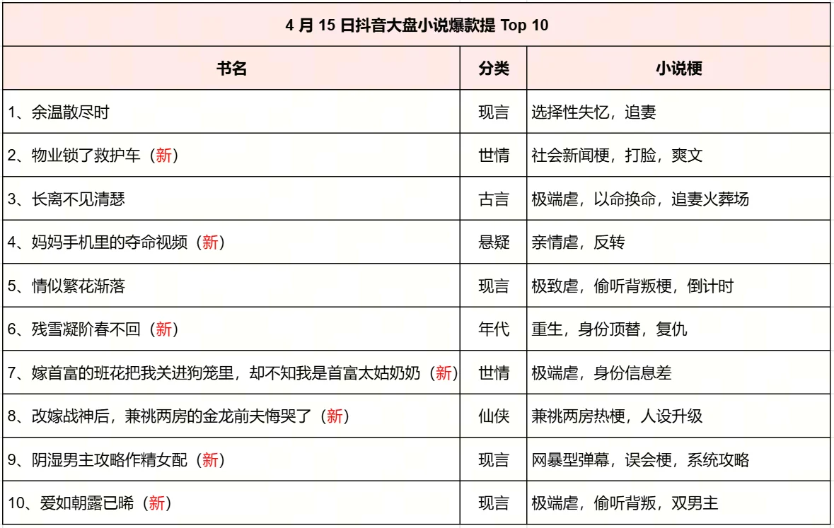 4月15日抖音大盘爆款书单来啦