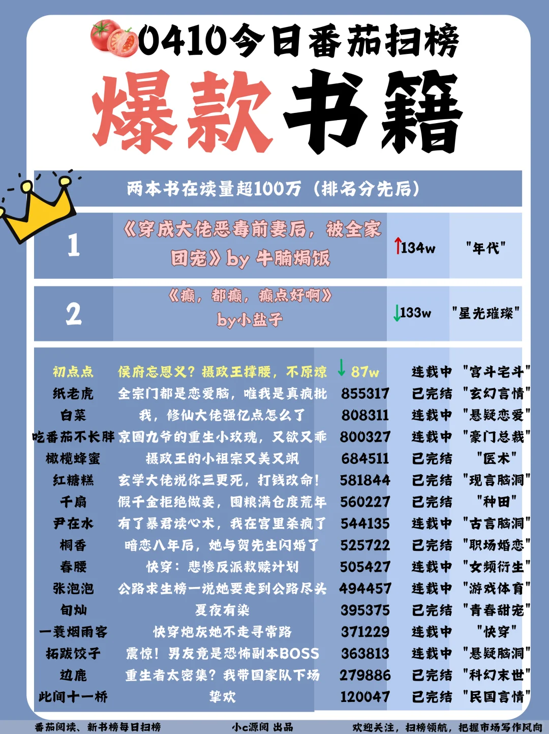 0410-番茄扫榜-年代文又再次重回TOP1！