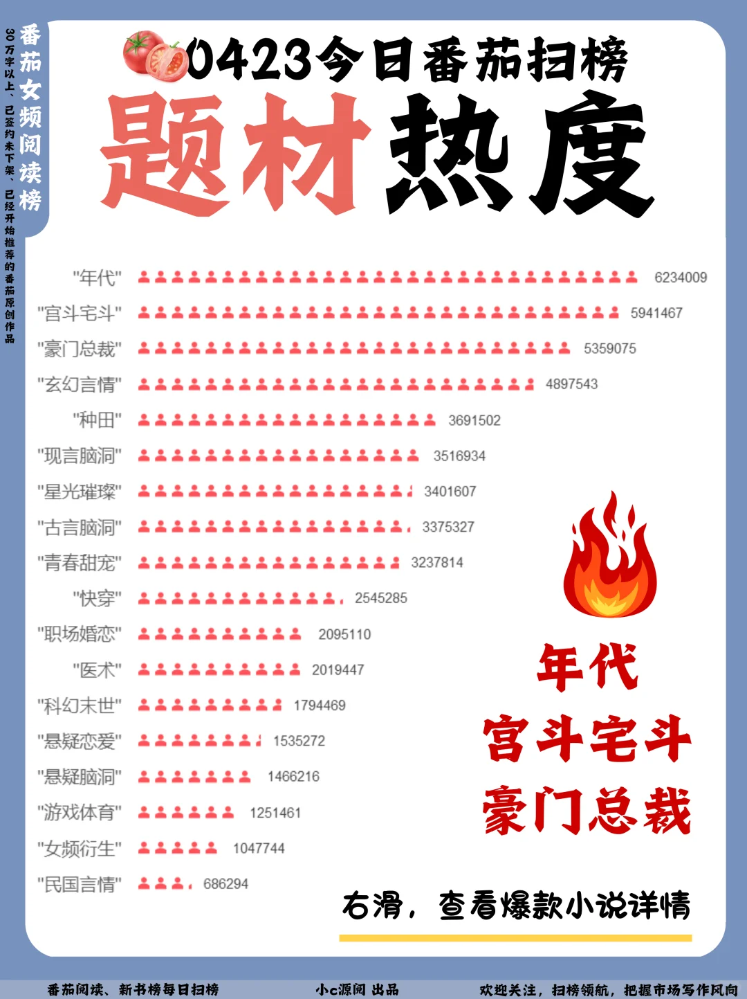 0423-番茄扫榜-这本书超小盐子登顶全榜TOP1