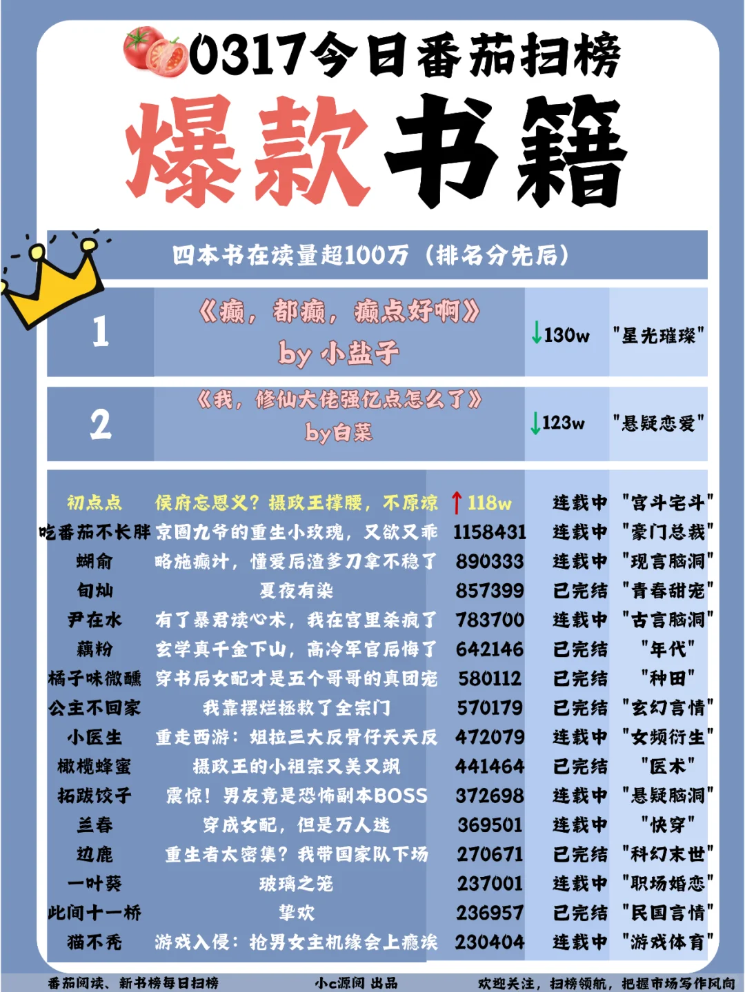 0317-番茄扫榜-女频古言TOP1换人啦！