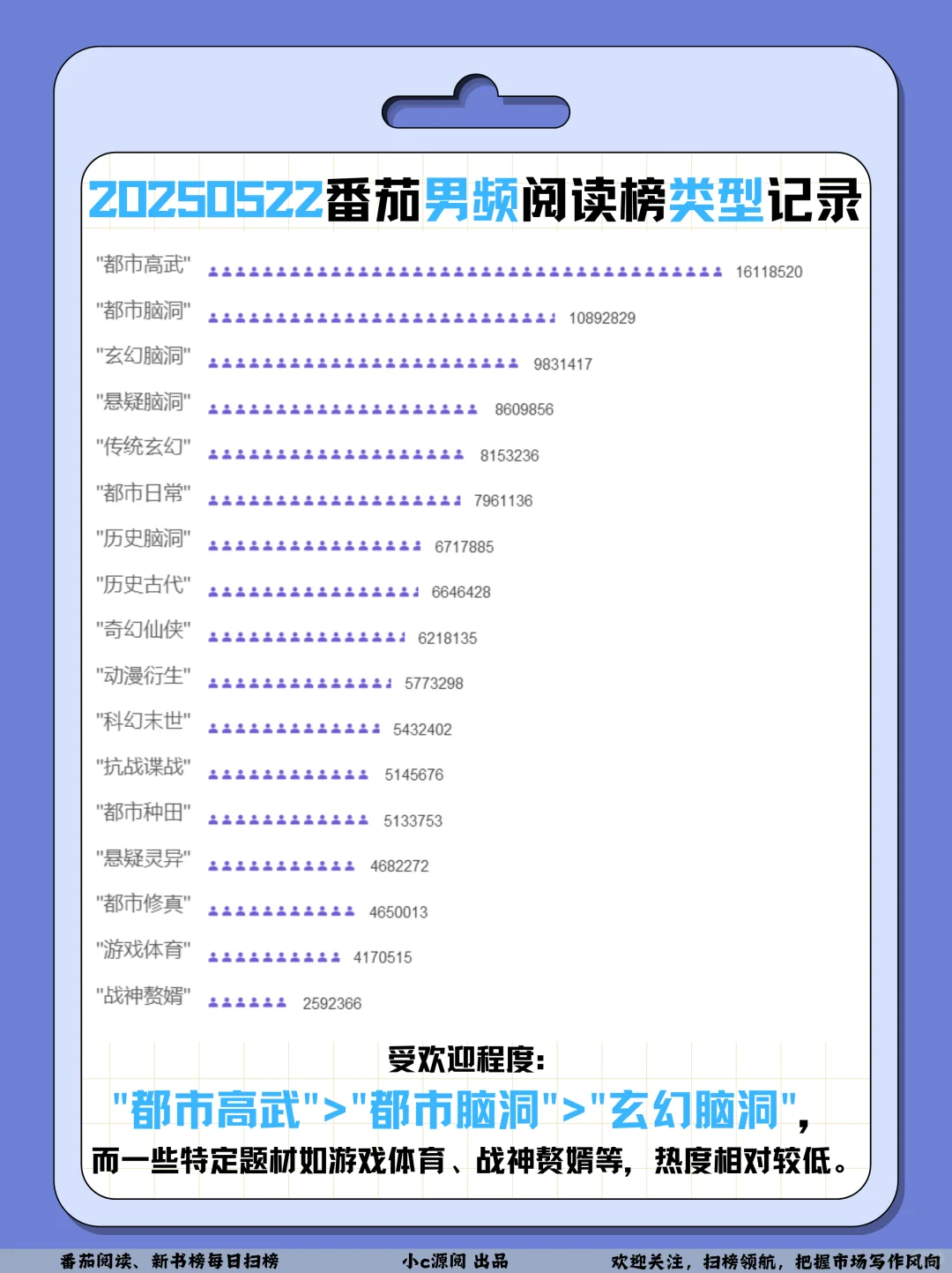 0522番茄扫榜-女频TOP1人气还在涨❗️接