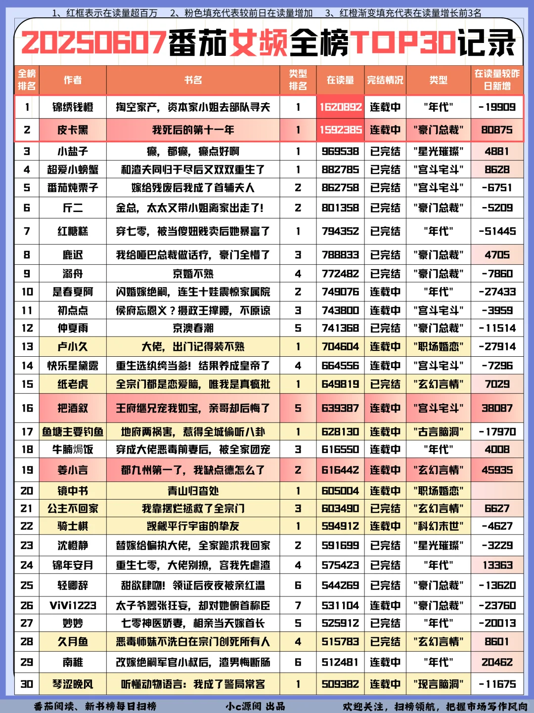 0607番茄扫榜-女频TOP1可能要换人咯❗️