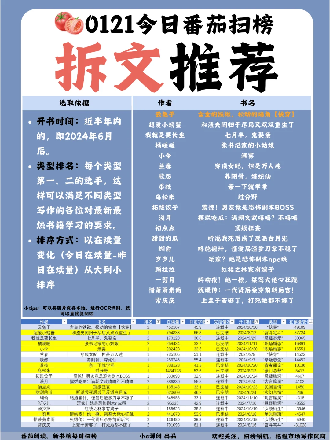 【番茄扫榜】0121热榜 | 7本新上榜
