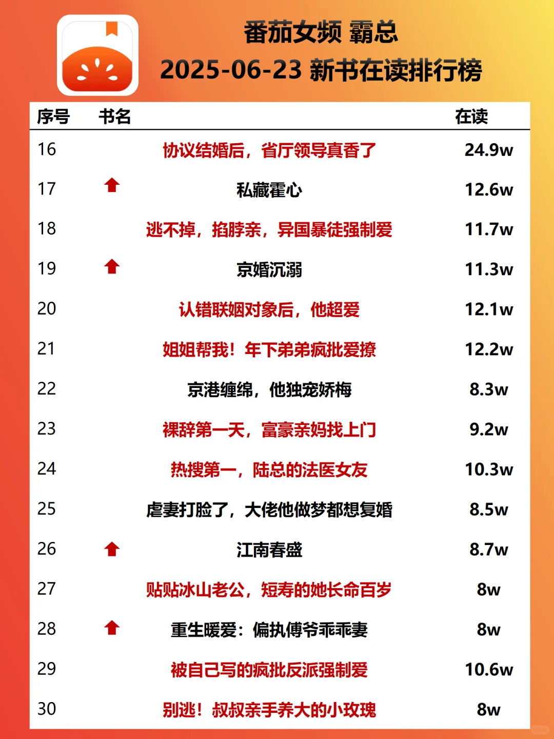 霸总飙升梗:先婚后爱、真假千金|新书榜0623