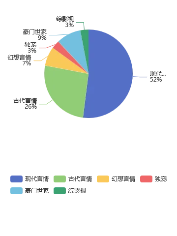12月第51周，番茄，女频，新书爆款