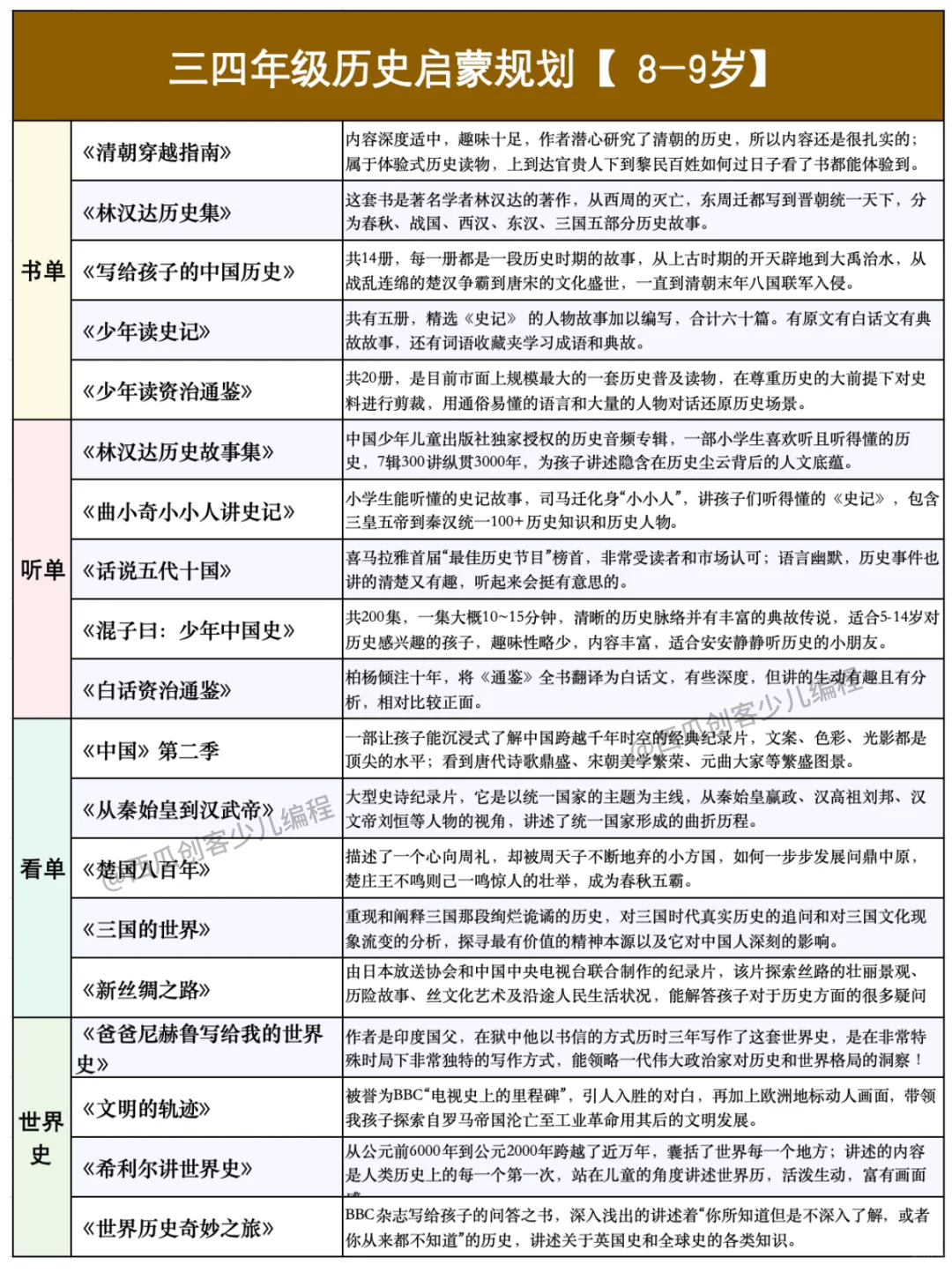 孩子历史启蒙路线图