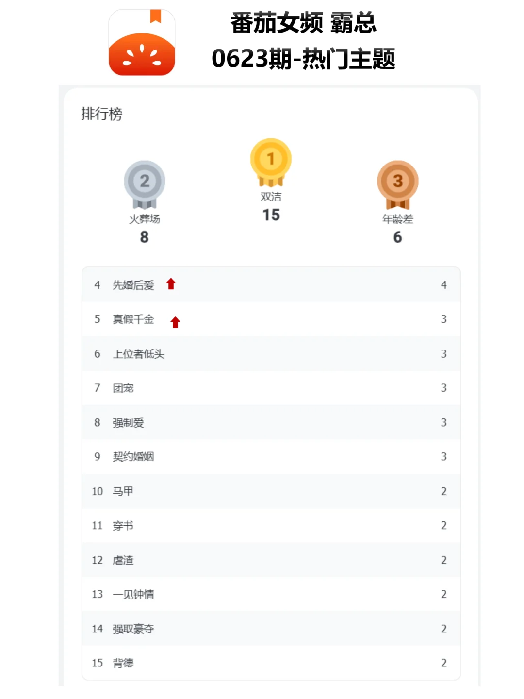 霸总飙升梗:先婚后爱、真假千金|新书榜0623