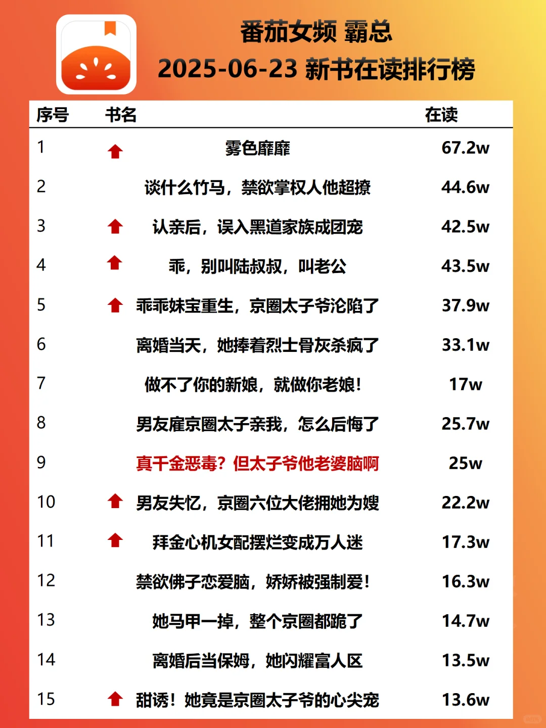 霸总飙升梗:先婚后爱、真假千金|新书榜0623