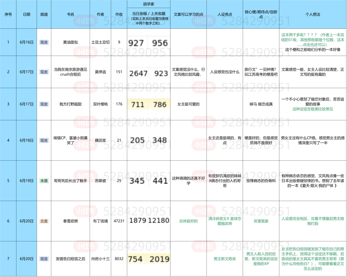 晋江新书千字榜6.16~6.22分析