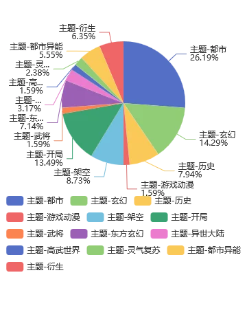 6月 第25周，番茄男频，新书在读飙升榜分析