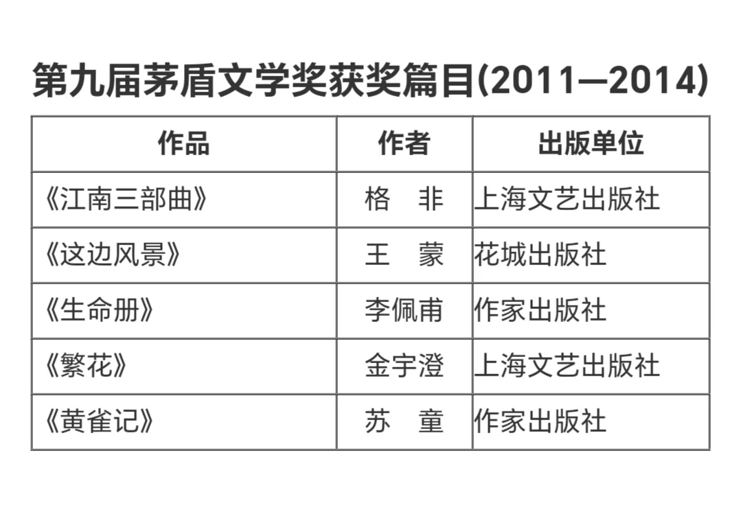 这些茅盾文学奖作品你都读过了吗