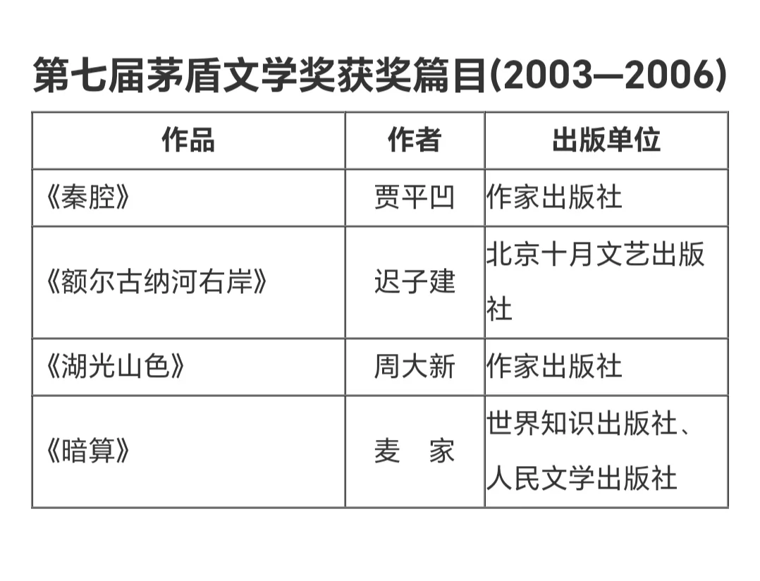 这些茅盾文学奖作品你都读过了吗