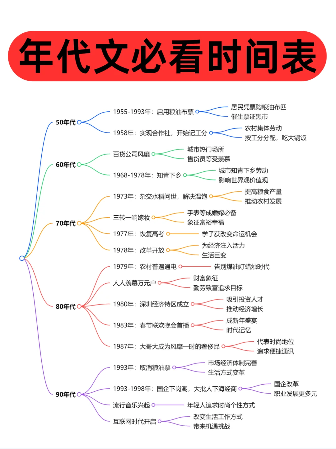 年代文必看，50-90年代发展历程